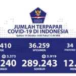 Pasien Sembuh Bertambah Menjadi 289.243 Orang Indonesia