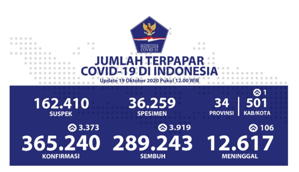 Pasien Sembuh Bertambah Menjadi 289.243 Orang Indonesia