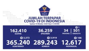 Pasien Sembuh Bertambah Menjadi 289.243 Orang Indonesia