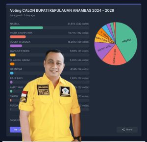 Ketua Golkar Anambas Tempati Posisi Kedua Polling Online Cabup Anambas